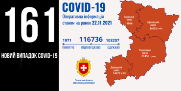 За минулу добу на Рівненщині підтвердили 161 випадок COVID-19, восьмеро людей померли